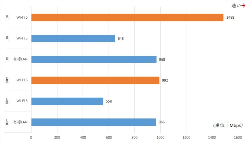 無線lanルーターを買うなら今こそwi Fi 6対応製品を選んだほうがよい理由 2ページ目 日経クロステック Xtech 無線lanルーターを買うなら今こそwi Fi 6対応製品を選んだほうがよい理由 2ページ目 日経クロステック Xtech