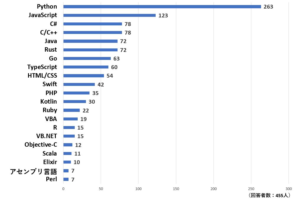 今後、スキルを磨きたいと思う言語。20位までを抽出