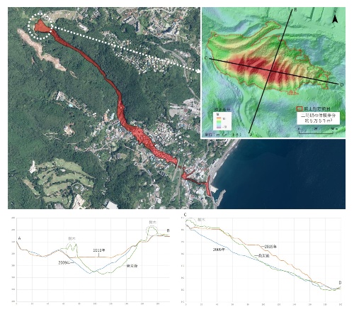 土石流の発生範囲と起点になった盛り土周辺の断面図。下段の図は、盛り土前の2009年と盛り土後の19年、土石流の発生後の標高を示す(資料:国土地理院)