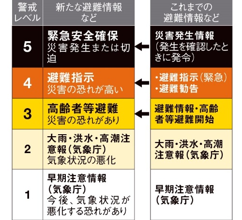 避難勧告廃止の運用を2021年5月に始めた(資料:内閣府)