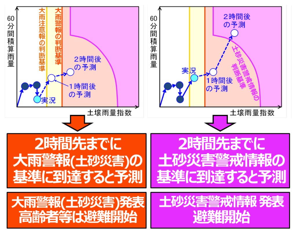 土砂災害の警戒を呼びかける段階的な情報発表のイメージ。紫の線がクリティカルライン（資料：気象庁）