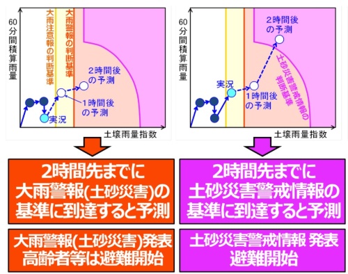 土砂災害の警戒を呼びかける段階的な情報発表のイメージ。紫の線がクリティカルライン(資料:気象庁)