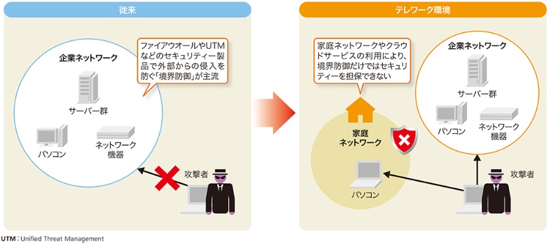 テレワークを狙う攻撃が急増 恐るべき手口の数々を知る 日経クロステック Xtech
