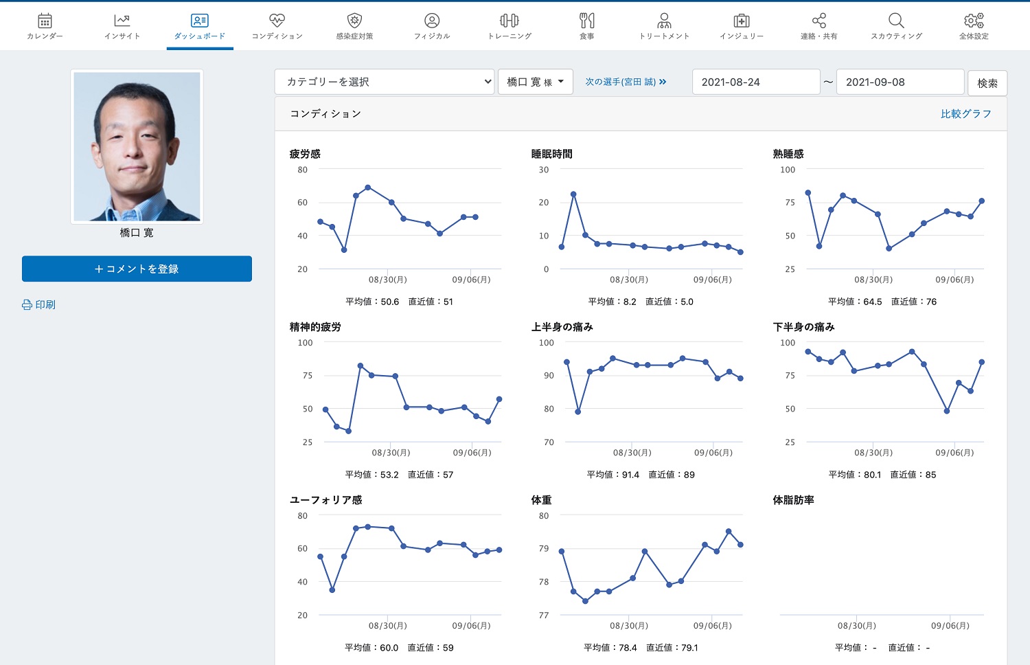 上は「ONE TAP SPORTS」における選手向けの入力画面。下はスタッフ向けの管理・分析画面で各種データがグラフで表示されているのが分かる