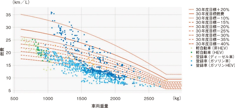 軽の電動化 重くのしかかる30年度燃費基準 日経クロステック Xtech