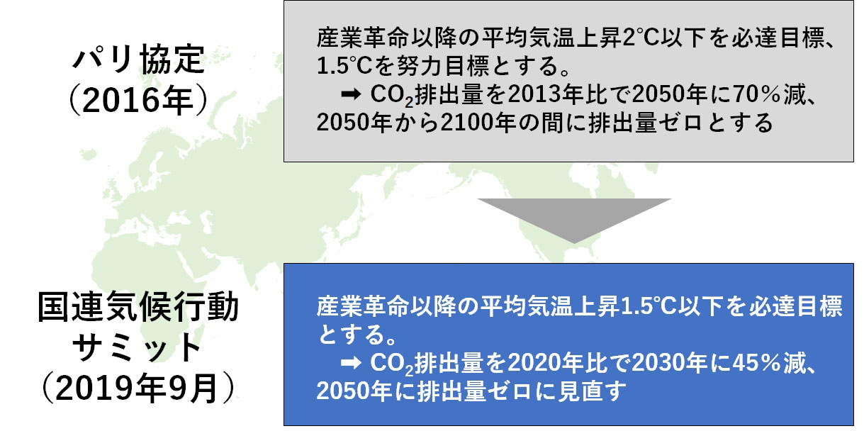 図●パリ協定と国連気候行動サミット