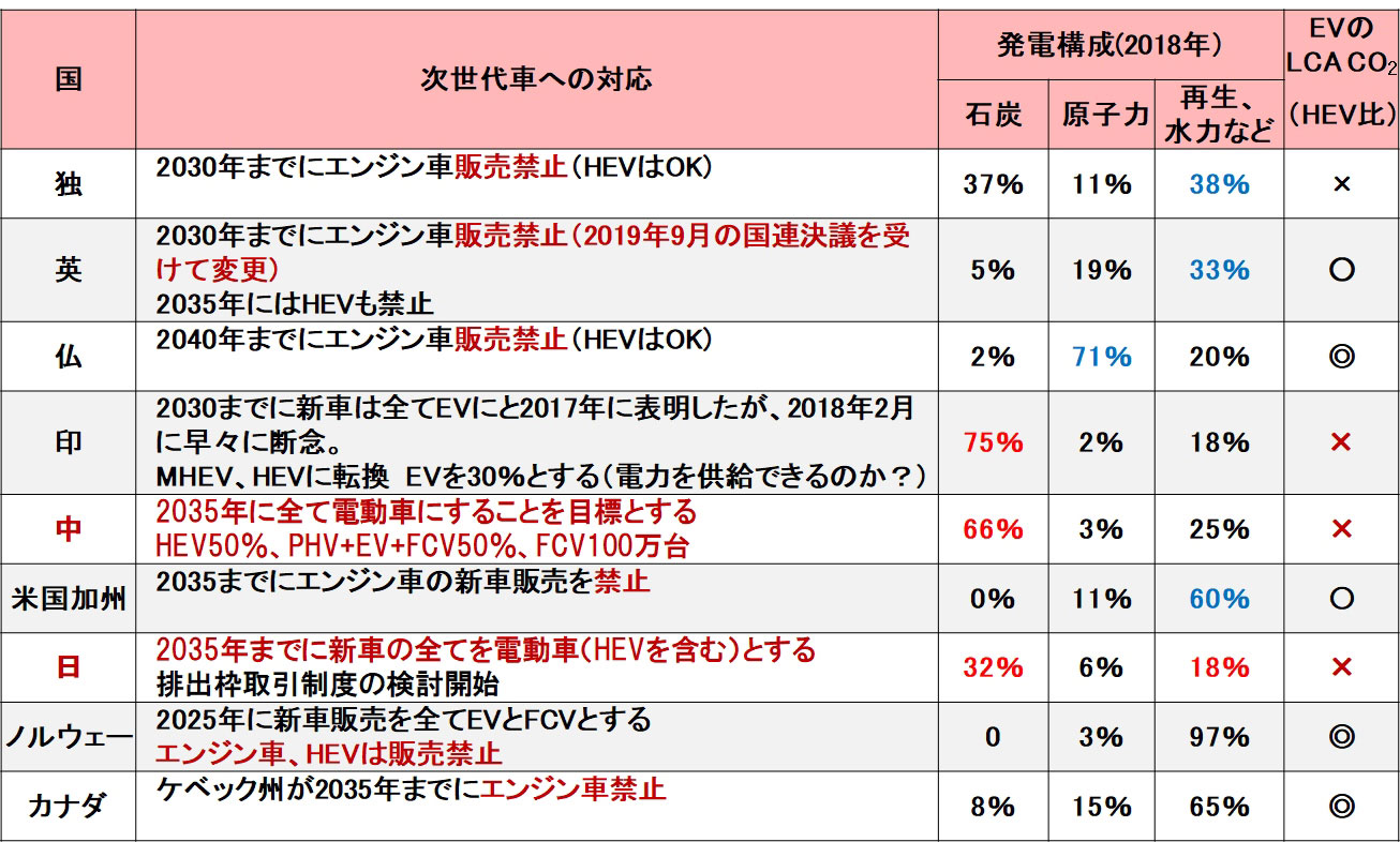 なぜ各国政府はエンジン車廃止に傾注するのか その裏を読む 日経クロステック Xtech