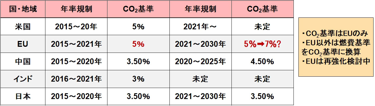 表2●各国・地域の今後のCO<sub>2</sub>基準強化案