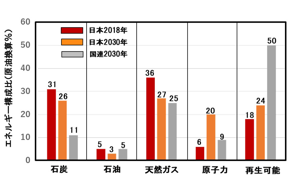 図3●日本の発電におけるエネルギーミックス