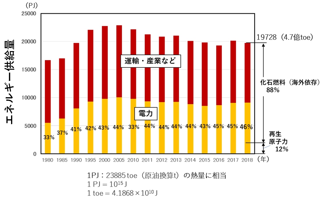 Ev対hevでco2を算出 Lcaでも価格でもhevに軍配 日経クロステック Xtech