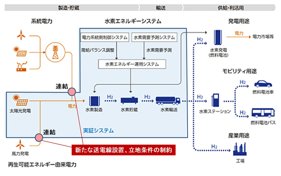 図2●福島の水素エネルギー研究フィールドの全体像