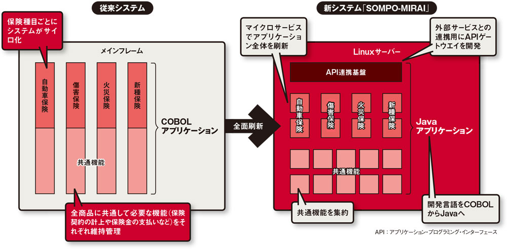 図 損害保険ジャパンが開発した新基幹システム「SOMPO-MIRAI」の概要