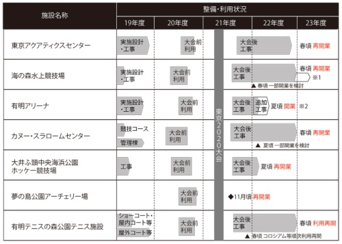 東京都が2021年6月1日に公表した「東京2020大会開催準備に関わる主な取組について」より。「新規恒久施設等の整備・利用状況」として大会後工事の計画を記している。各施設とも、大会後工事の開始までの間に組織委員会による仮設物の撤去工事が実施される。※1は建築工事の一部継続、※2は運営権者による追加工事（資料：東京都の公表資料を基に日経クロステックが作成）