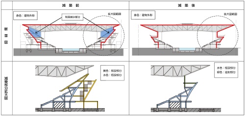東京都が15年10月に公表した「都立競技施設整備に関する諮問会議（第1回）」資料より。基本設計の概要の中で減築方法を示している（資料：東京都）