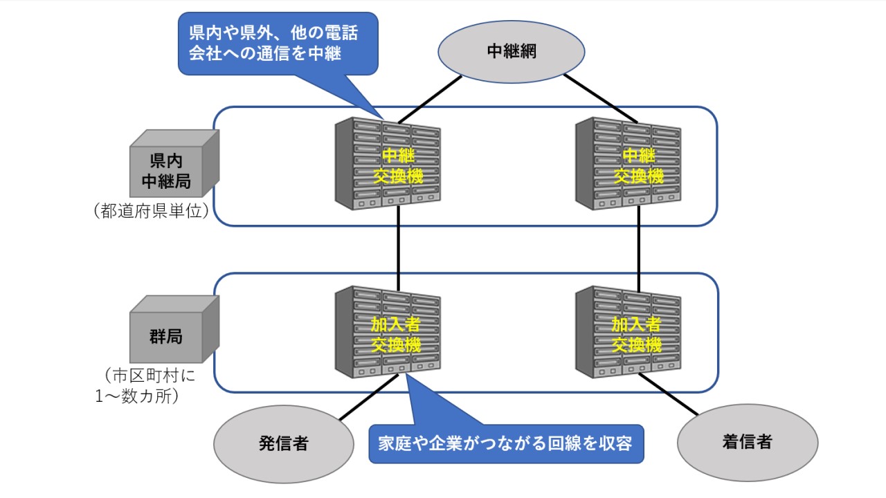 回線交換ネットワークの基本構成
