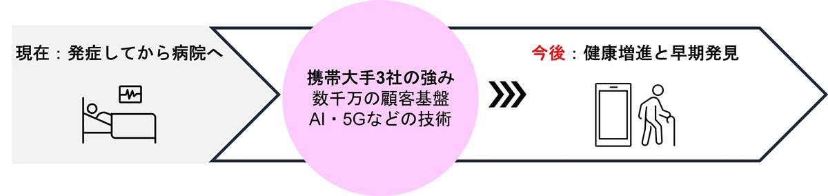 携帯大手の強みをヘルスケア・医療分野に生かす