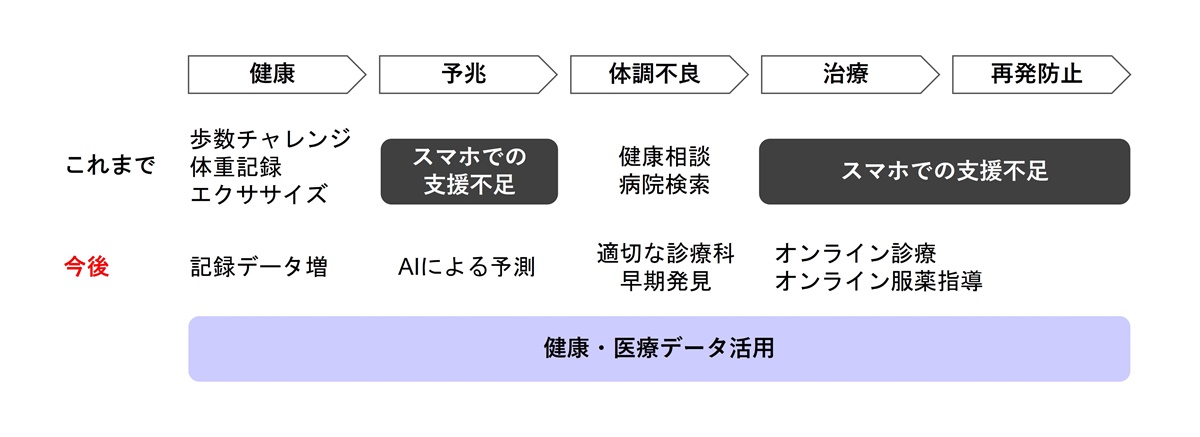 携帯大手は健康増進と医療を橋渡しするサービス構築を目指す