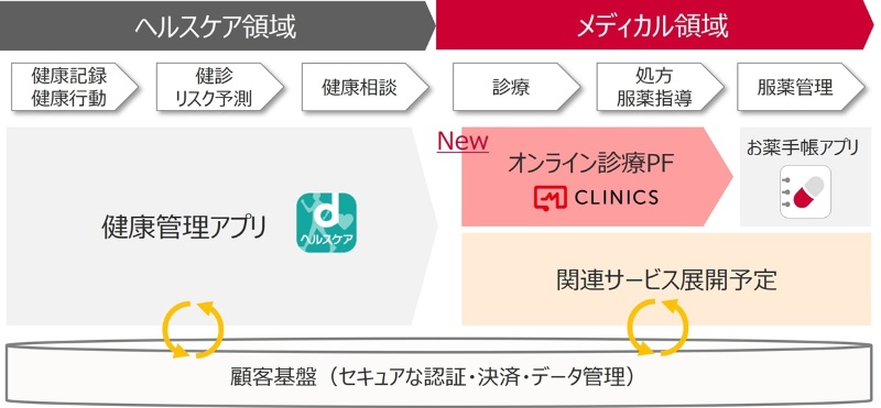 ドコモがオンライン診療に注力 健康 医療事業リスタートの狙い 日経クロステック Xtech