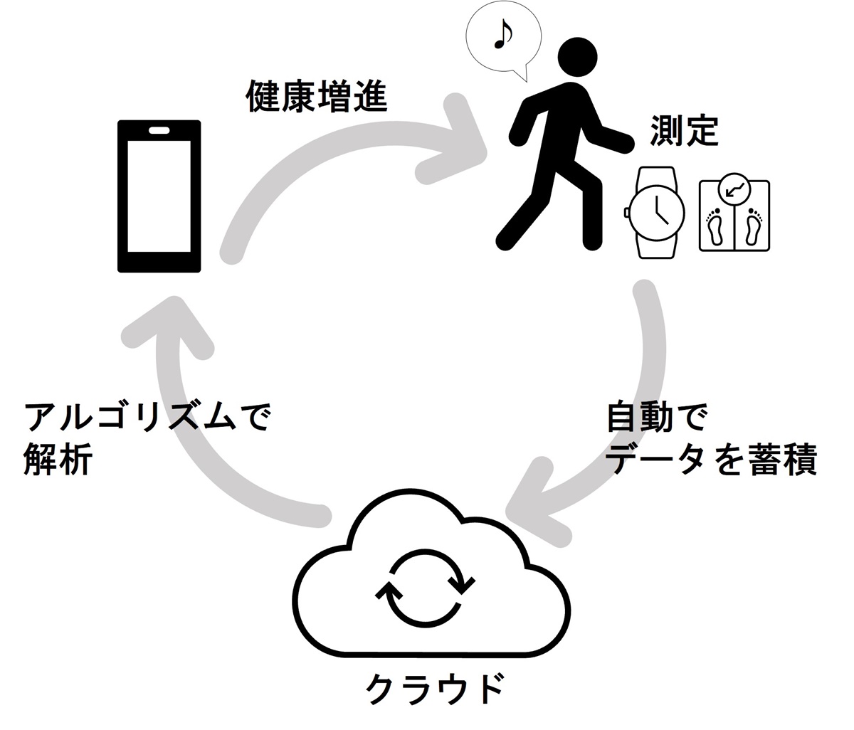 自動ヘルスケアのイメージ
