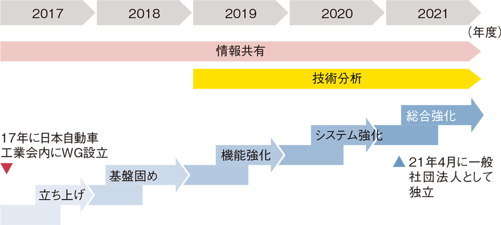 トヨタなど21社が連携 クルマの脆弱性情報を圧倒的に安く 日経クロステック Xtech