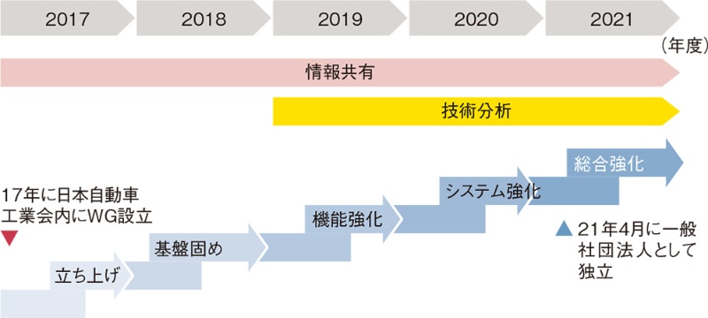 トヨタなど21社が連携 クルマの脆弱性情報を圧倒的に安く 日経クロステック Xtech トヨタなど21社が連携 クルマの脆弱性情報を圧倒的に安く 日経クロステック Xtech