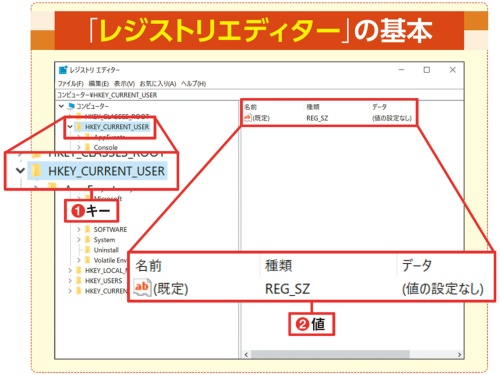 図1 Windowsの全設定が格納されているデータ「レジストリ」を編集するアプリ。レジストリはツリー構造の「キー」と呼ばれる項目と(1)、キーに割り当てられている「値」からなる(2)
