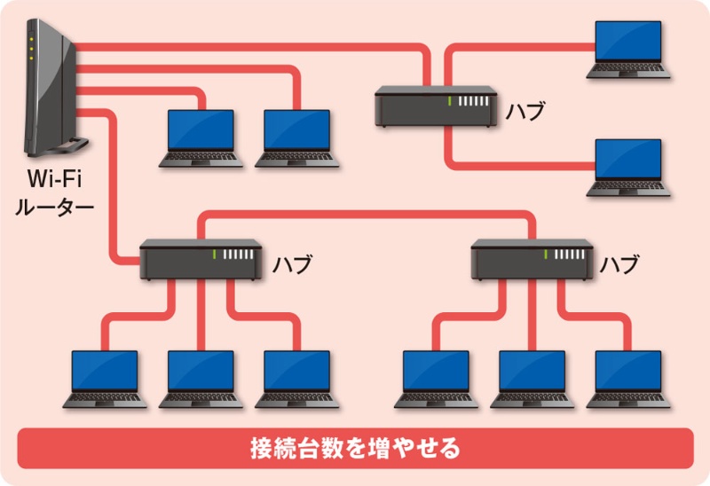ひと工夫でもっと便利に 有線lanの賢い使い方 日経クロステック Xtech ひと工夫でもっと便利に 有線lanの賢い使い方 日経クロステック Xtech