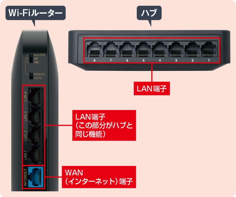 ひと工夫でもっと便利に 有線lanの賢い使い方 日経クロステック Xtech ひと工夫でもっと便利に 有線lanの賢い使い方 日経クロステック Xtech
