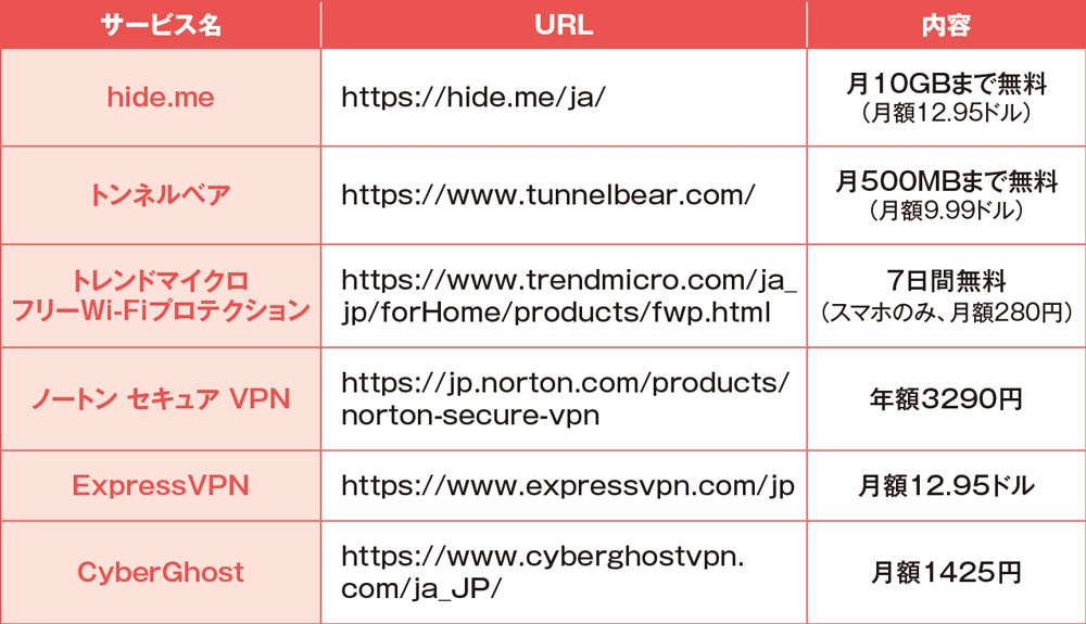VPNサービスは無料でも利用できる 図7 主なVPNサービスを表にした。無料でも利用できるが容量制限がある。またサービスによって通信速度も制限される。制限がない有料サービスは年間3000円程度から利用できる