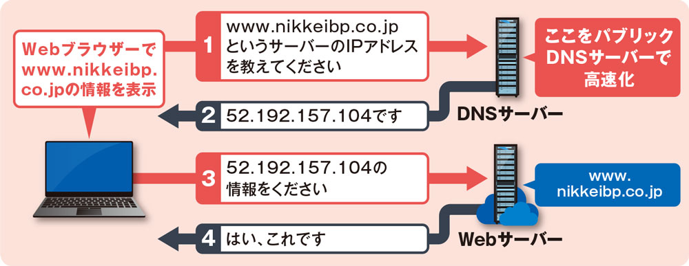 パブリックDNSサーバーを使う
