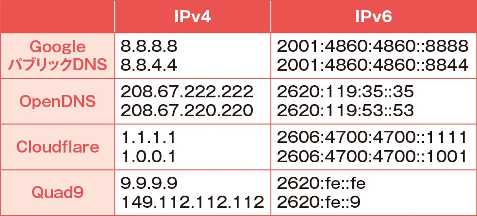  図2 パブリックDNSサーバーの多くは無料で利用できる。Wi-Fiルーターやパソコンのネットワーク設定で、表のIPアドレスをDNSサーバーに指定すればよい（図3、図4を参照）