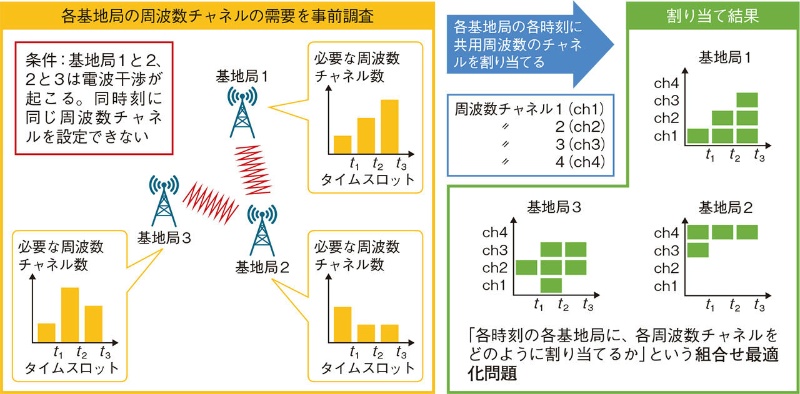 Kddi総研が5g電波共用システム チャネルを分単位で再分配 日経クロステック Xtech