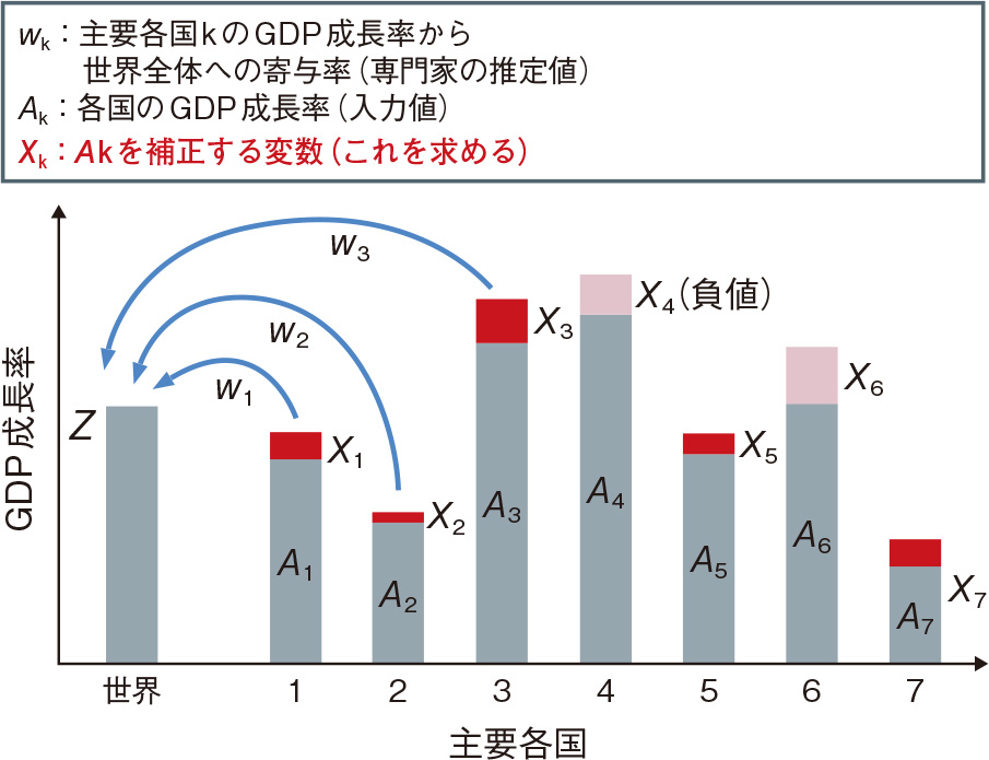 （a）専門家によるモデルを補正する値を求める