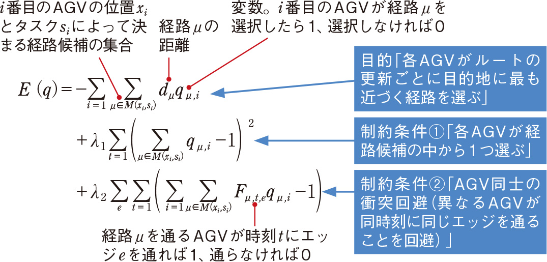 （b）設定した目的関数<sup>1）</sup>