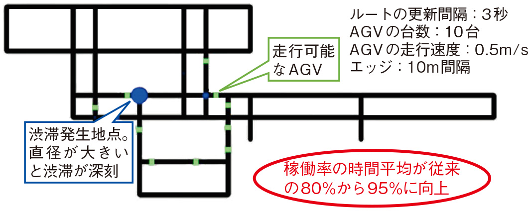 （c）D-WaveのQAマシンによる、ある時刻でのAGV配送の最適化結果
