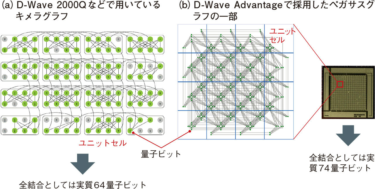 D-Waveの量子アニーリングマシン 驚異的ペースで量子ビット数拡大
