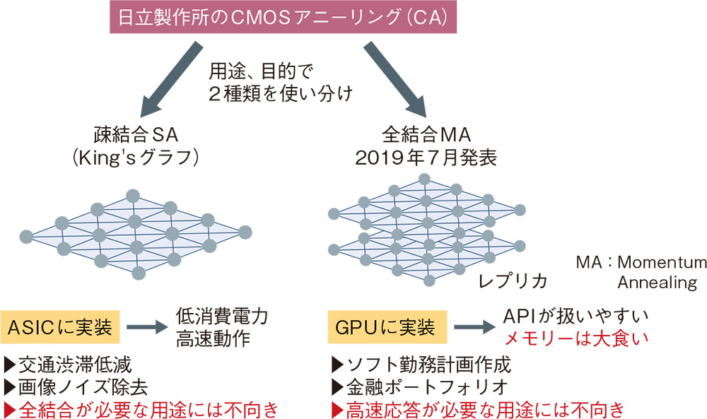 図9　疎結合ASIC版と全結合GPU版の二刀流に