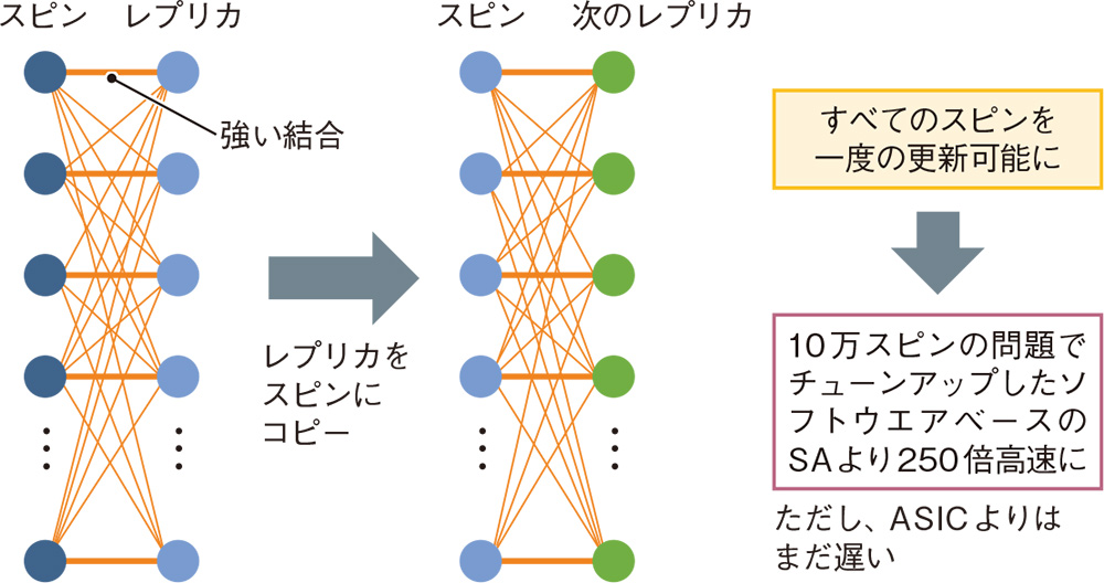 図10　全結合でも高い並列度の処理を実現