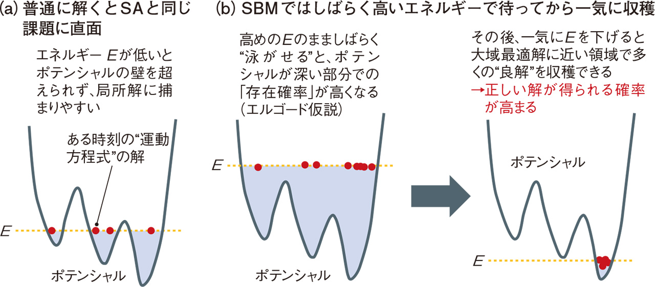 図13　東芝は運動方程式を解いて求解
