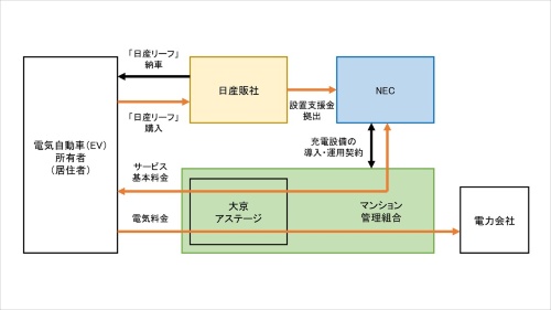 2017年に日産自動車、NEC、大京アステージの3社が発表した実証スキーム。電気自動車(EV)の購入者は、初期費用の負担が実質ゼロで利用できるという(出所:日産自動車のニュースリリースを基に日経クロステックが作成)
