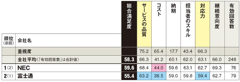 Si関連はnecとリコーが席巻 顧客満足度調査 サービス部門ランキング 日経クロステック Xtech