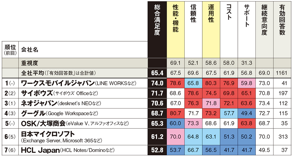 注）HCL Japanは、日本IBMのこの分野の旧事業を継承以下は参考値。カッコ内は総合満足度、回答数。NEC（63.6、27件）