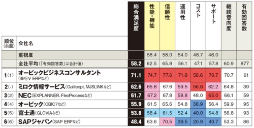 以下は参考値。カッコ内は総合満足度、回答数。OSK/大塚商会（70.7、27件）、スーパーストリーム（60.1、29件）、日本オラクル（61.9、23件）、日本マイクロソフト（50.4、20件）、ワークスアプリケーションズ（42.5、28件）