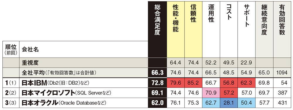 オープンソースソフトの「PostgreSQL」と「MySQL」は参考値として扱う。その旨を調査票にも明記した。以下は参考値。カッコ内は総合満足度、回答数。富士通（61.9、24件）、PostgreSQL（73.9、54件）、MySQL（71.4、39件）