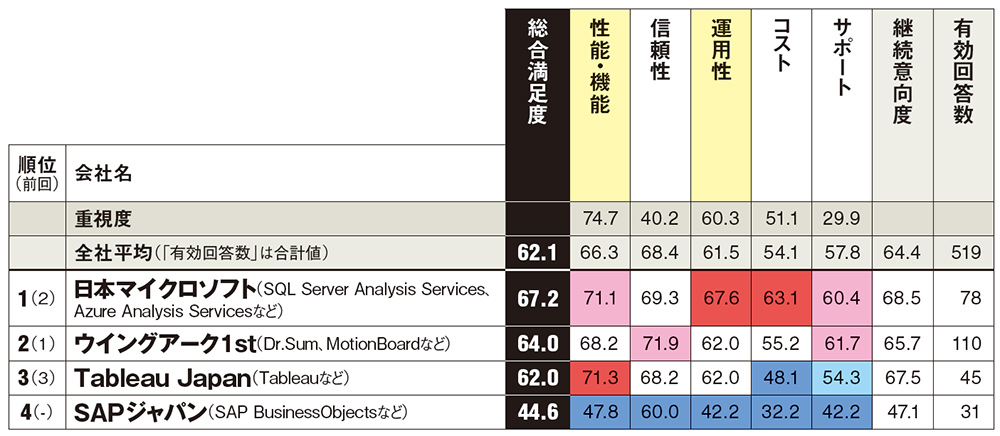 以下は参考値。カッコ内は総合満足度、回答数。クリックテック・ジャパン（62.0、29件）、日本IBM（54.5、20件）、日本オラクル（61.1、24件）、富士通（61.0、27件）