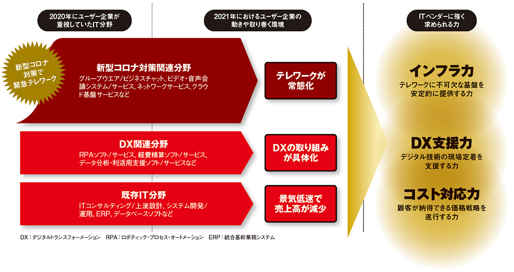図 ここ1年のユーザー企業の動きや取り巻く環境とITベンダーに強く求められる力