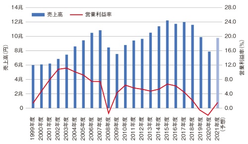 図4 日産自動車の業績の推移