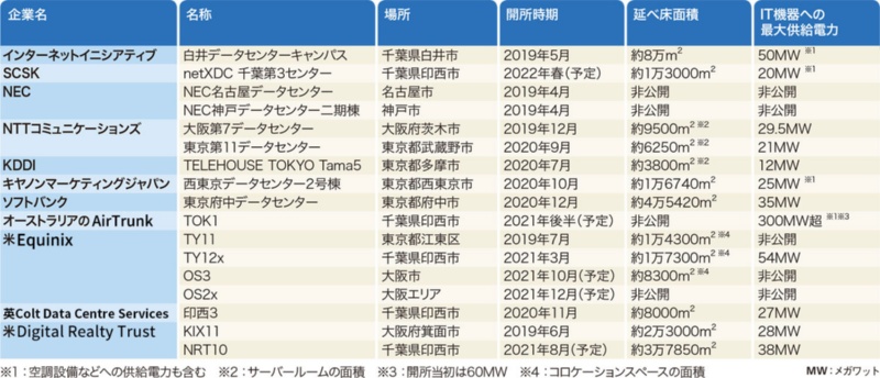 国内データセンターが空前の新設ラッシュ 不動産投資会社まで乗り出す理由 日経クロステック Xtech 国内データセンターが空前の新設ラッシュ 不動産投資会社まで乗り出す理由 日経クロステック Xtech