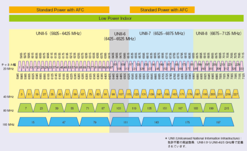 IEEE標準で規定された6GHz帯における想定チャネル配置