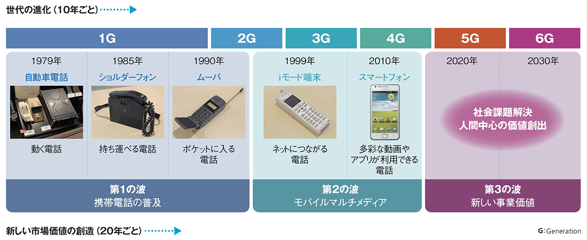 早くも動き出した「6G」、進化の流れと標準化動向をみる | 日経